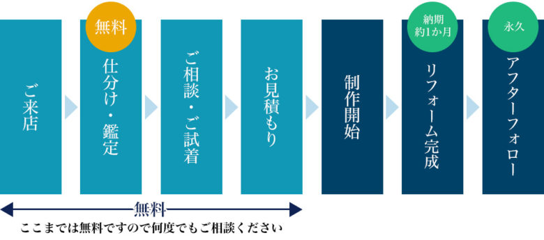ジュエリーリメイクの流れ
ご来店▷仕分け・鑑定▷ご相談・試着▷お見積り▷制作開始▷リフォーム完成▷アフターフォロー